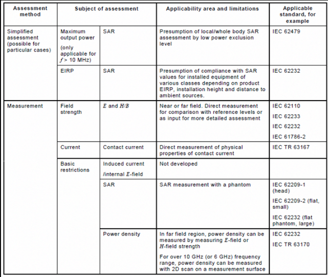 IEC 62232:2017評估方法