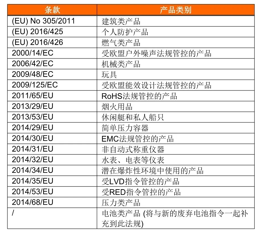 (EU)2019/1020適用的產品類別